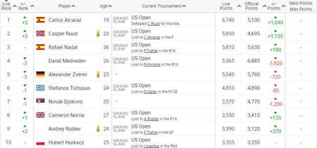 开云官网-阿卡斯瓦泰克分别占据男女NO.1 中国球员集体上升